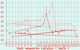 Courbe de la force du vent pour Ijmuiden