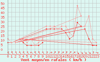 Courbe de la force du vent pour Raciborz