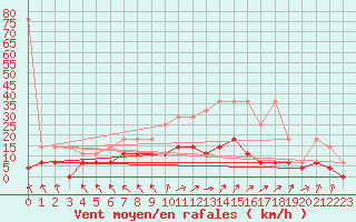 Courbe de la force du vent pour Regensburg