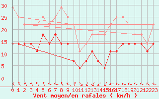 Courbe de la force du vent pour Tampere Harmala