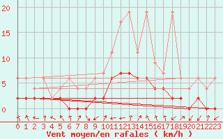 Courbe de la force du vent pour Leibstadt