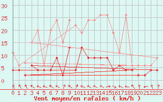 Courbe de la force du vent pour Buffalora