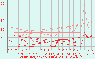 Courbe de la force du vent pour Montlimar (26)