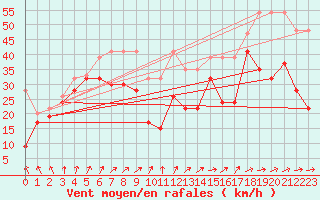 Courbe de la force du vent pour La Dle (Sw)