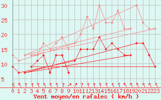 Courbe de la force du vent pour Le Bourget (93)