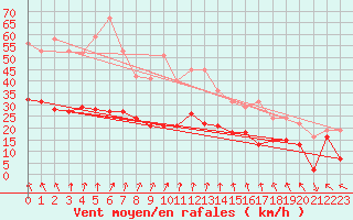 Courbe de la force du vent pour La Selve (02)