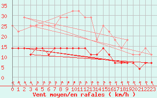 Courbe de la force du vent pour Stockholm Tullinge