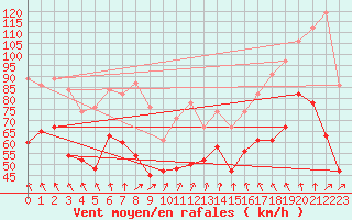 Courbe de la force du vent pour Fair Isle