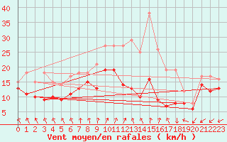 Courbe de la force du vent pour Chlons-en-Champagne (51)