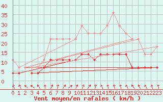 Courbe de la force du vent pour Gavle / Sandviken Air Force Base