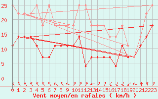 Courbe de la force du vent pour Schmuecke