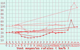 Courbe de la force du vent pour La Rochelle - Aerodrome (17)