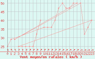 Courbe de la force du vent pour Bagaskar