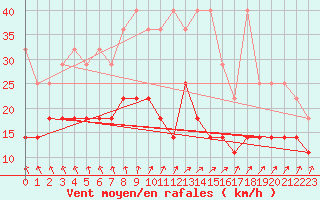 Courbe de la force du vent pour Hoogeveen Aws