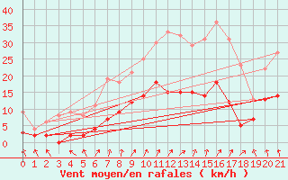 Courbe de la force du vent pour Le Val-d