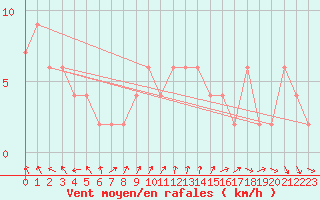 Courbe de la force du vent pour Rostherne No 2