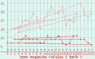 Courbe de la force du vent pour Charleville-Mzires (08)