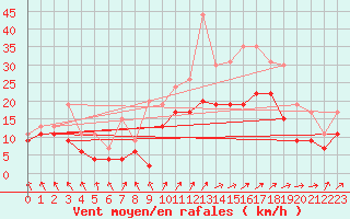 Courbe de la force du vent pour Nancy - Ochey (54)
