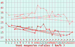 Courbe de la force du vent pour Bad Marienberg