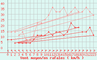 Courbe de la force du vent pour Salla Naruska