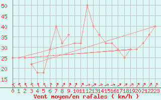 Courbe de la force du vent pour Rauma Kylmapihlaja