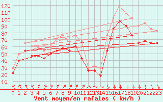 Courbe de la force du vent pour la bouée 6201066