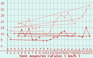 Courbe de la force du vent pour Tarbes (65)