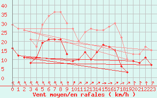 Courbe de la force du vent pour Argentan (61)