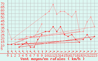 Courbe de la force du vent pour Magdeburg