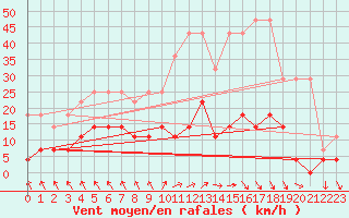 Courbe de la force du vent pour Regensburg