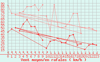 Courbe de la force du vent pour Guetsch