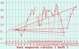 Courbe de la force du vent pour Hawarden