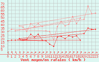 Courbe de la force du vent pour Lannion (22)