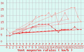Courbe de la force du vent pour Eindhoven (PB)