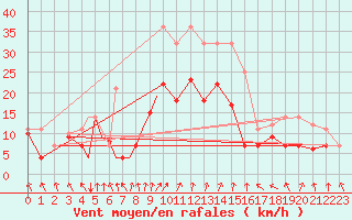 Courbe de la force du vent pour Diepholz