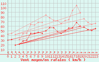 Courbe de la force du vent pour Cap Gris-Nez (62)