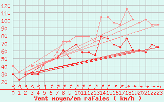 Courbe de la force du vent pour Fichtelberg