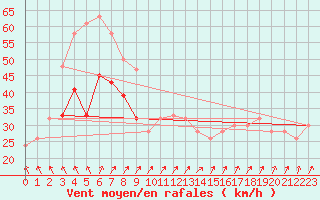 Courbe de la force du vent pour Aberdaron