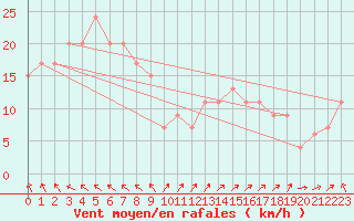 Courbe de la force du vent pour Gold Coast Seaway Aws