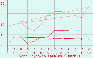 Courbe de la force du vent pour Hoyerswerda