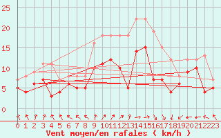 Courbe de la force du vent pour Le Havre - Octeville (76)