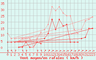 Courbe de la force du vent pour Quintanar de la Orden