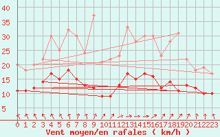 Courbe de la force du vent pour Rennes (35)