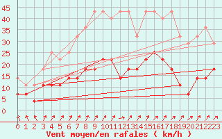 Courbe de la force du vent pour Sint Katelijne-waver (Be)