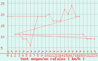 Courbe de la force du vent pour Pershore