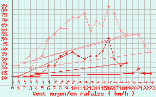 Courbe de la force du vent pour Vejer de la Frontera