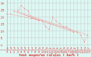 Courbe de la force du vent pour Fair Isle