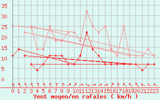 Courbe de la force du vent pour Angermuende