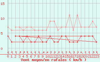 Courbe de la force du vent pour Vals