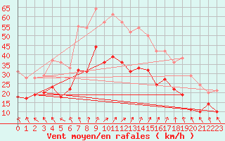 Courbe de la force du vent pour Brest (29)